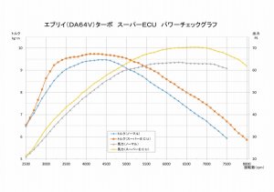 画像3: スーパーＥＣＵフルスペック　エブリイバン／ワゴン(DA64V/W 5,6型)ターボ車専用