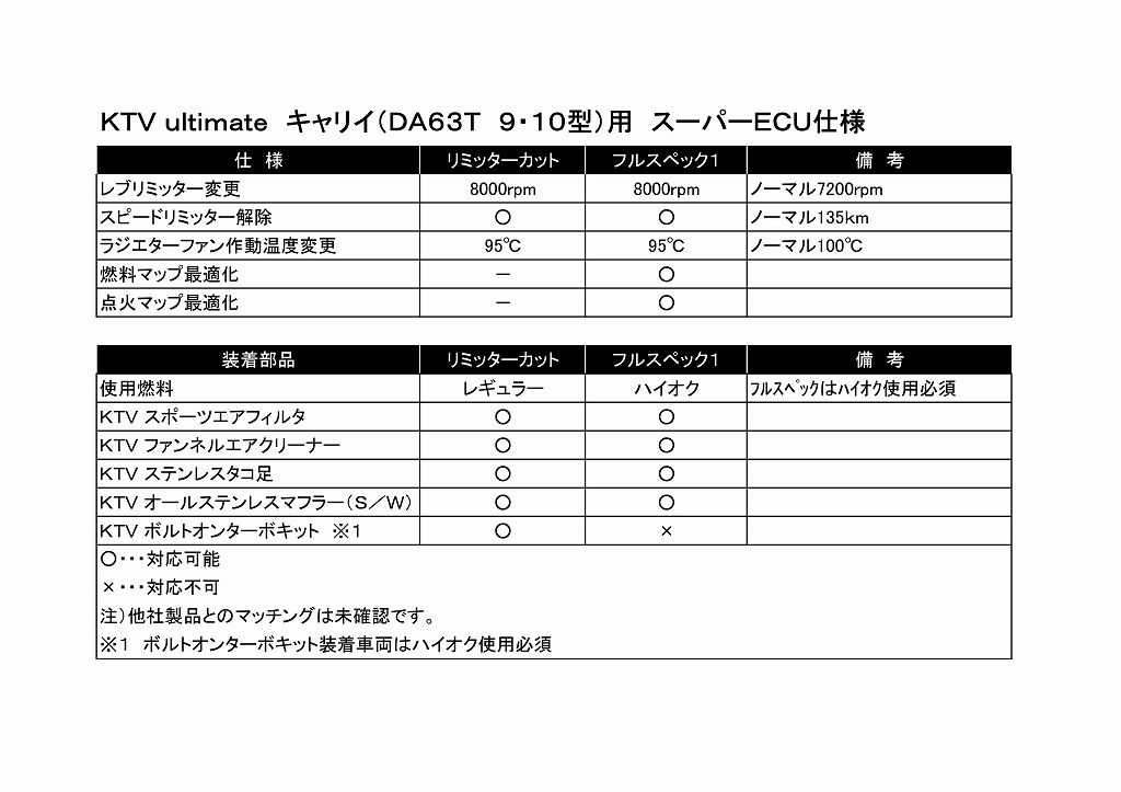 画像: スーパーＥＣＵ　フルスペック　キャリイ（DA63T 9/10型、MT、ABS無し）用