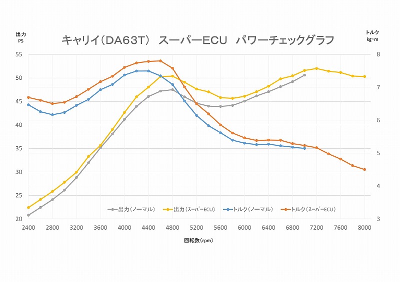 画像2: スーパーＥＣＵ　フルスペック　キャリイ（DA63T 9/10型、MT、ABS無し）用